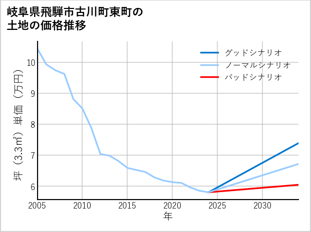 岐阜県飛騨市古川町東町の土地価格推移