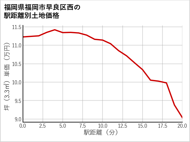福岡県福岡市早良区西の徒歩距離別の土地坪単価