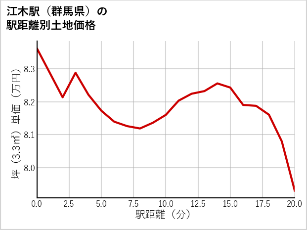 江木駅（群馬県）の徒歩距離別の土地坪単価