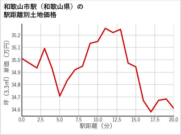 和歌山市駅（和歌山県）の徒歩距離別の土地坪単価