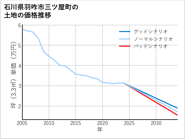 石川県羽咋市三ツ屋町の土地価格推移