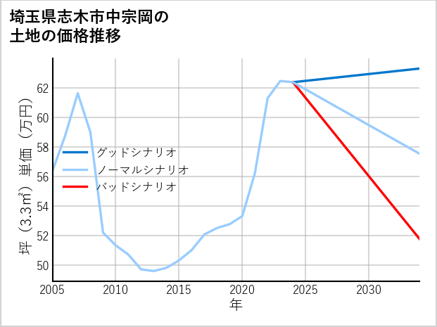 埼玉県志木市中宗岡の土地価格推移