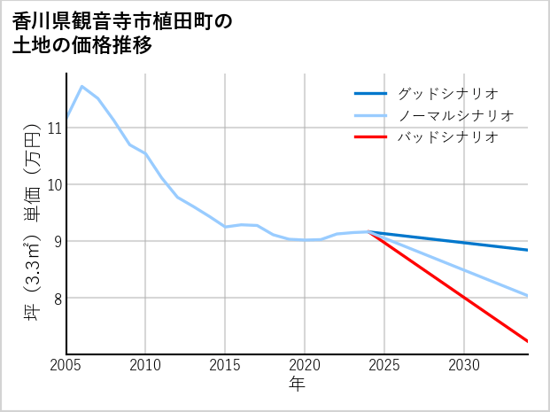 香川県観音寺市植田町の土地価格推移