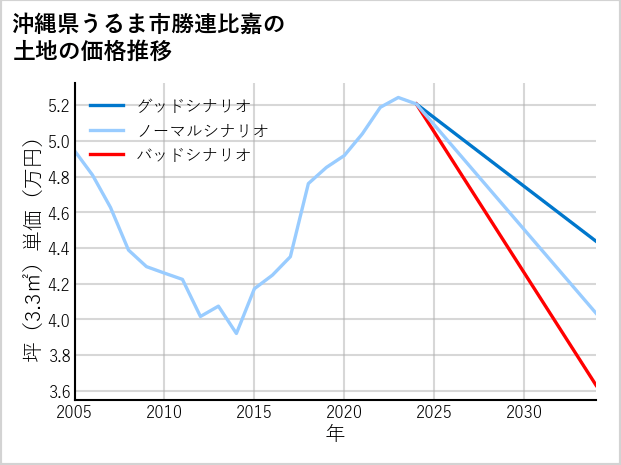 沖縄県うるま市勝連比嘉の土地価格推移