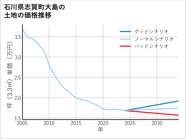 石川県志賀町大島の土地価格推移