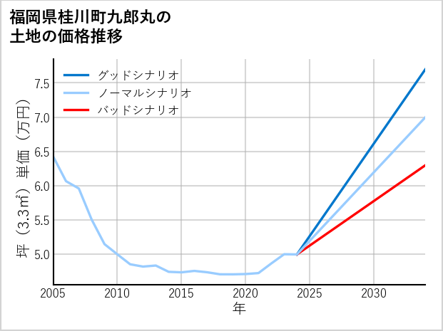 福岡県桂川町九郎丸の土地価格推移