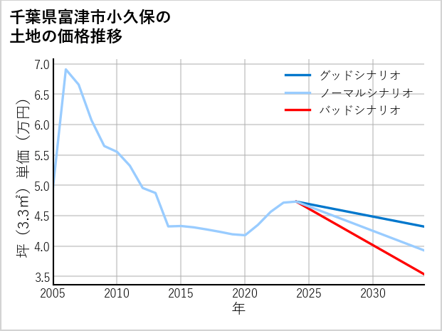 千葉県富津市小久保の土地価格推移