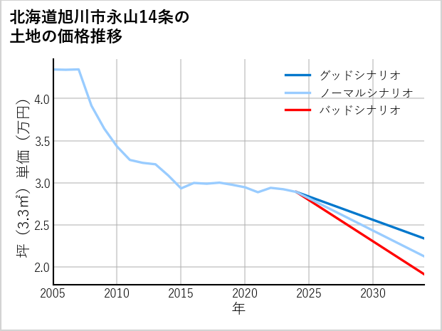 北海道旭川市永山14条の土地価格推移