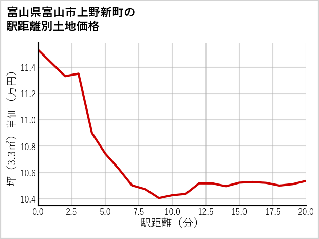 富山県富山市上野新町の徒歩距離別の土地坪単価