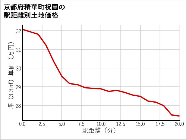 京都府精華町祝園の徒歩距離別の土地坪単価