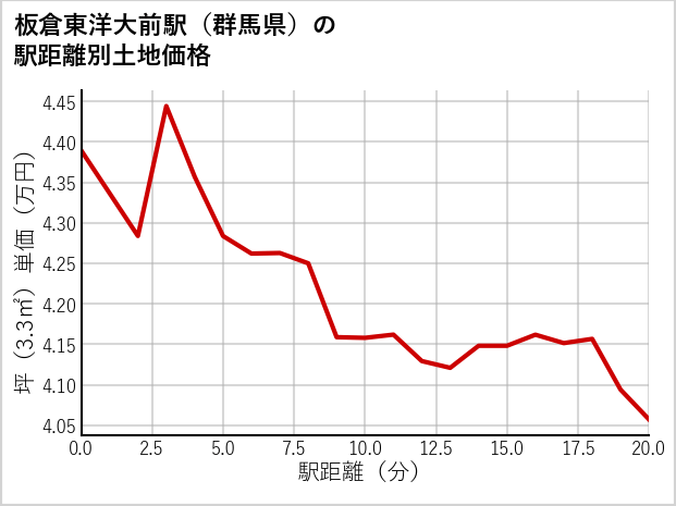 板倉東洋大前駅（群馬県）の徒歩距離別の土地坪単価