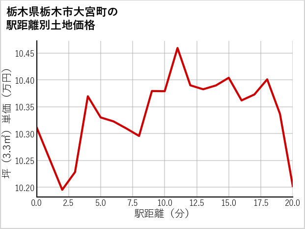 栃木県栃木市大宮町の徒歩距離別の土地坪単価
