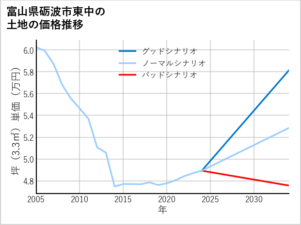 富山県砺波市東中の土地価格推移