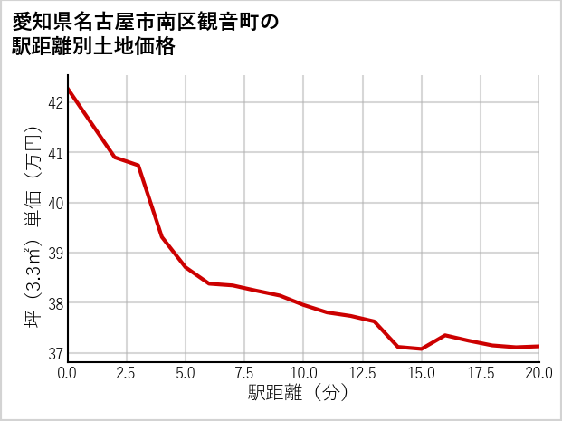 愛知県名古屋市南区観音町の徒歩距離別の土地坪単価