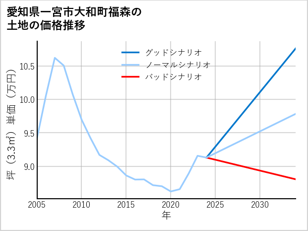 愛知県一宮市大和町福森の土地価格推移