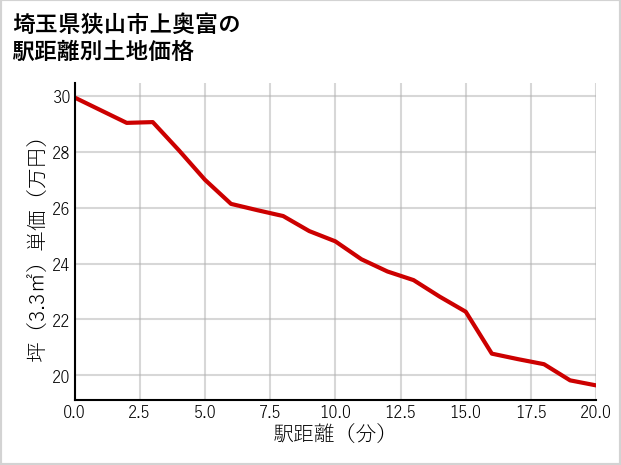 埼玉県狭山市上奥富の徒歩距離別の土地坪単価