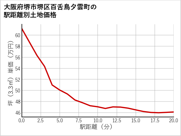 大阪府堺市堺区百舌鳥夕雲町の徒歩距離別の土地坪単価