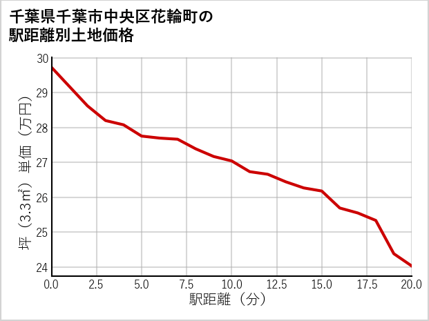 千葉県千葉市中央区花輪町の徒歩距離別の土地坪単価