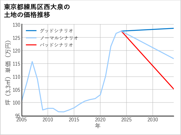 東京都練馬区西大泉の土地価格推移