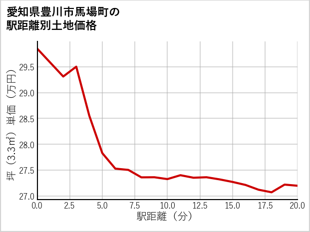 愛知県豊川市馬場町の徒歩距離別の土地坪単価
