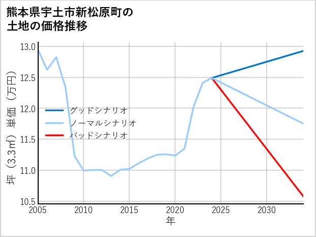 熊本県宇土市新松原町の土地価格推移