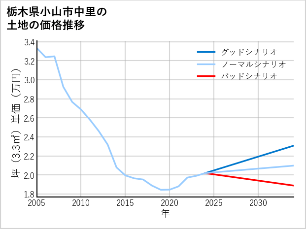栃木県小山市中里の土地価格推移