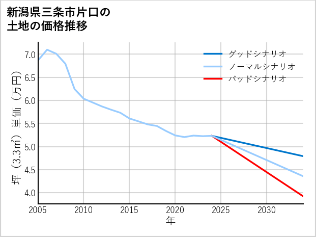 新潟県三条市片口の土地価格推移
