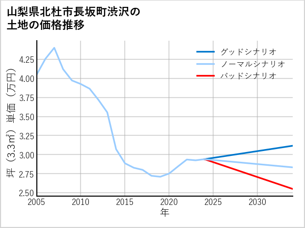 山梨県北杜市長坂町渋沢の土地価格推移