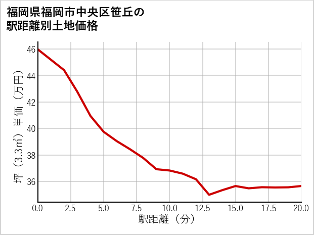福岡県福岡市中央区笹丘の徒歩距離別の土地坪単価