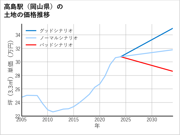 高島駅（岡山県）の土地価格推移