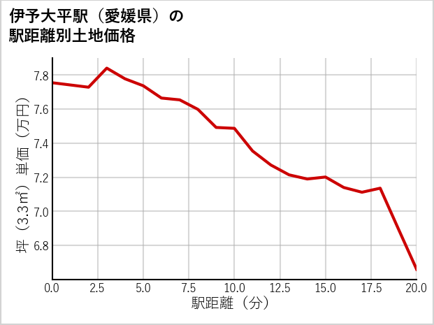 伊予大平駅（愛媛県）の徒歩距離別の土地坪単価