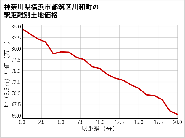 神奈川県横浜市都筑区川和町の徒歩距離別の土地坪単価