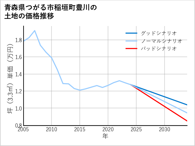 青森県つがる市稲垣町豊川の土地価格推移