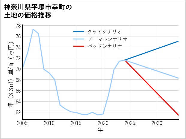 神奈川県平塚市幸町の土地価格推移