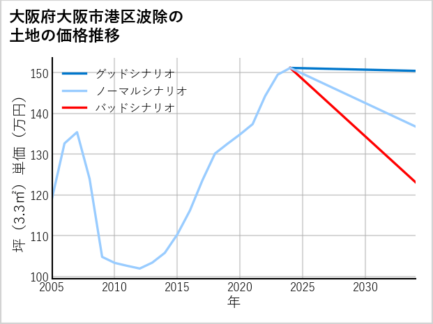 大阪府大阪市港区波除の土地価格推移