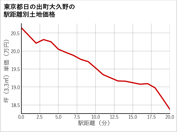 東京都日の出町大久野の徒歩距離別の土地坪単価