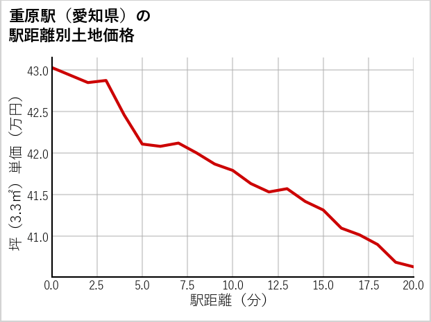 重原駅（愛知県）の徒歩距離別の土地坪単価