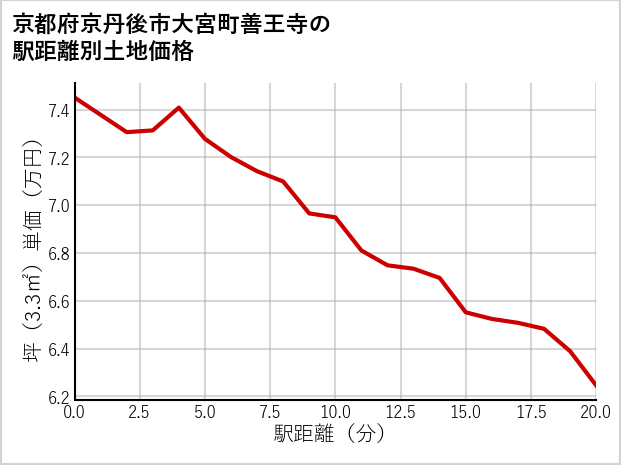 京都府京丹後市大宮町善王寺の徒歩距離別の土地坪単価