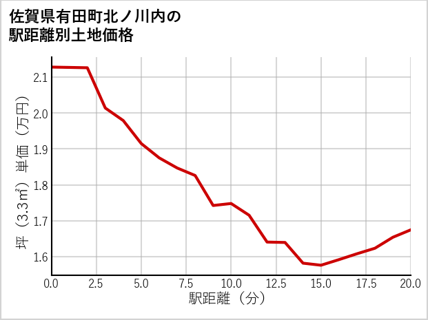 佐賀県有田町北ノ川内の徒歩距離別の土地坪単価