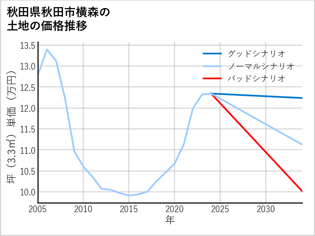 秋田県秋田市横森の土地価格推移