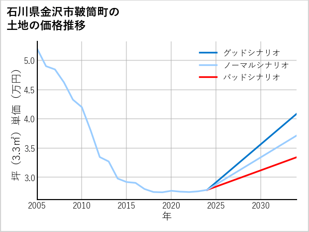 石川県金沢市鞁筒町の土地価格推移