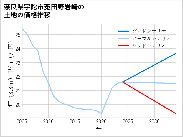 奈良県宇陀市菟田野岩崎の土地価格推移