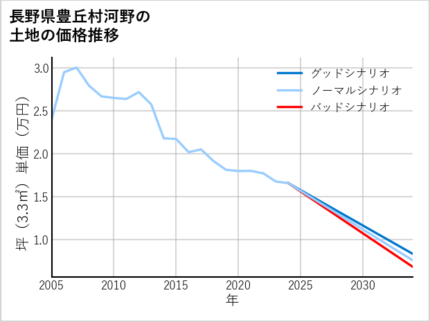 長野県豊丘村河野の土地価格推移