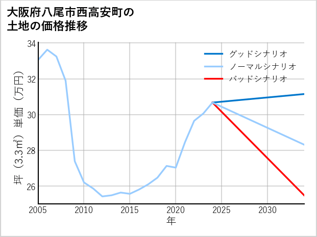 大阪府八尾市西高安町の土地価格推移