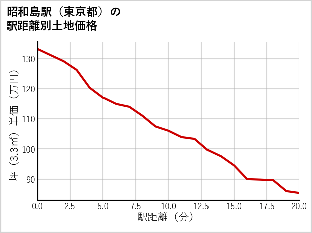 昭和島駅（東京都）の徒歩距離別の土地坪単価