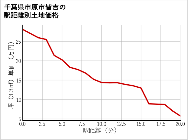 千葉県市原市皆吉の徒歩距離別の土地坪単価