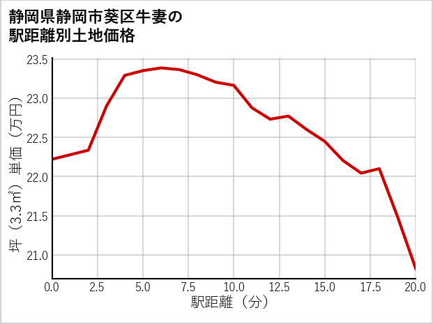 静岡県静岡市葵区牛妻の徒歩距離別の土地坪単価