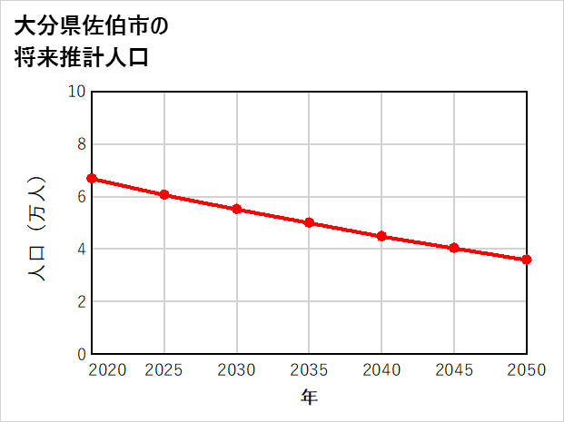 佐伯市の将来推計人口