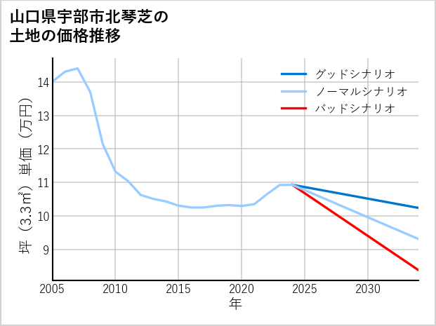 山口県宇部市北琴芝の土地価格推移