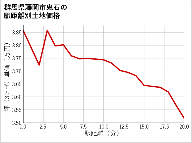 群馬県藤岡市鬼石の徒歩距離別の土地坪単価